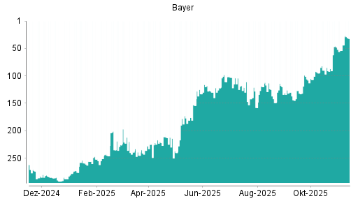 BOTSI®-Advisor Abstufung Bayer von Rang 15 auf Rang 18