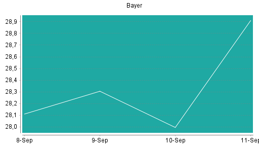 BOTSI®-Advisor Abstufung Bayer von Rang 26 auf Rang 28