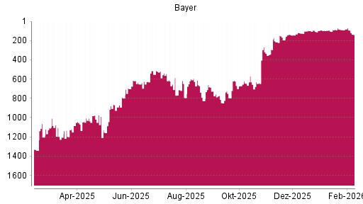 BOTSI®-Advisor Hochstufung Bayer von Rang 1387 auf ...