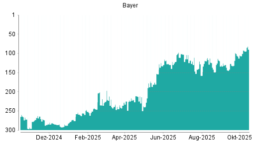 BOTSI®-Advisor Abstufung Bayer von Rang 139 auf Rang 141