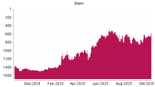 BOTSI®-Advisor Hochstufung Bayer von Rang 1205 auf ...