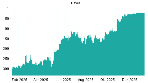 BOTSI®-Advisor Abstufung Bayer von Rang 19 auf ...