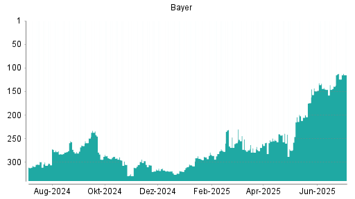 BOTSI®-Advisor Hochstufung Bayer von Rang 146 auf ...