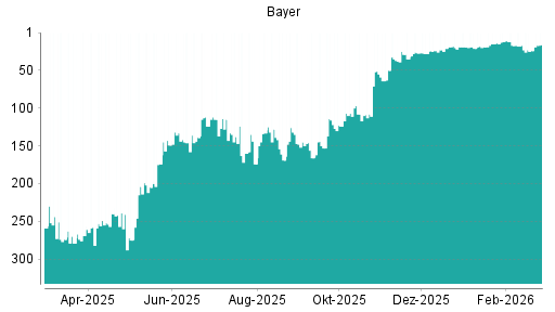 BOTSI®-Advisor Hochstufung Bayer von Rang 24 auf ...