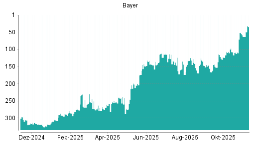 BOTSI®-Advisor Hochstufung Bayer von Rang 55 auf ...