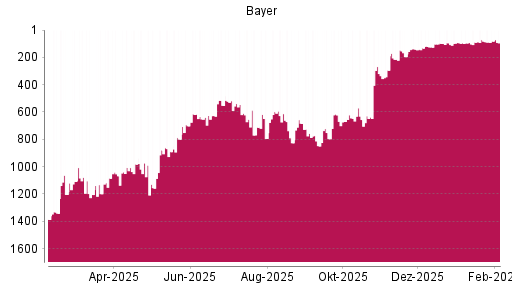 BOTSI®-Advisor Hochstufung Bayer von Rang 1204 auf ...