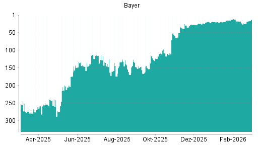BOTSI®-Advisor Hochstufung Bayer von Rang 24 auf ...