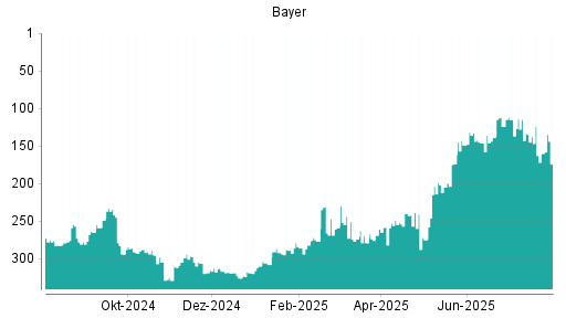 BOTSI®-Advisor Abstufung Bayer von Rang 138 auf ...