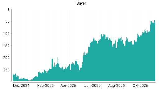 BOTSI®-Advisor Hochstufung Bayer von Rang 83 auf Rang 58