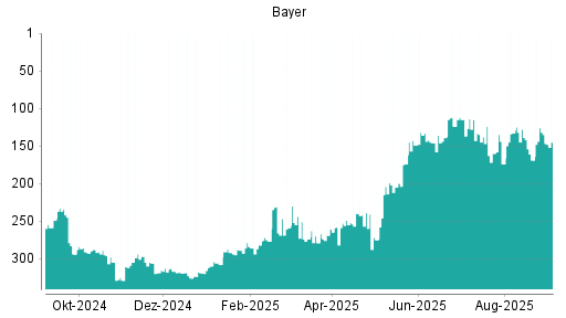 BOTSI®-Advisor Abstufung Bayer von Rang 115 auf ...