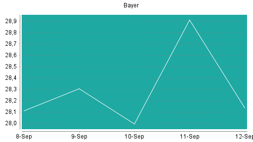 BOTSI®-Advisor Hochstufung Bayer von Rang 169 auf ...