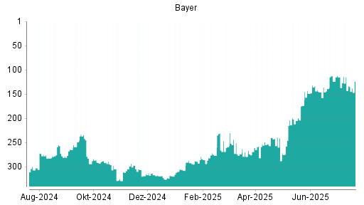BOTSI®-Advisor Abstufung Bayer von Rang 115 auf ...