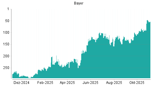 BOTSI®-Advisor Abstufung Bayer von Rang 72 auf Rang 80
