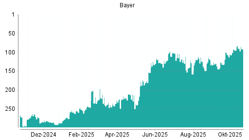 BOTSI®-Advisor Abstufung Bayer von Rang 126 auf Rang 134