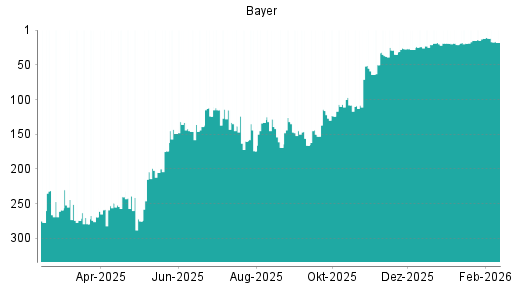 BOTSI®-Advisor Hochstufung Bayer von Rang 28 auf ...
