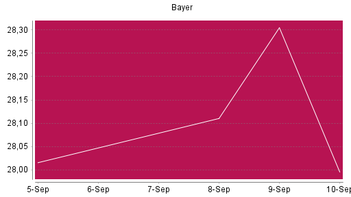 BOTSI®-Advisor Abstufung Bayer von Rang 1444 auf ...
