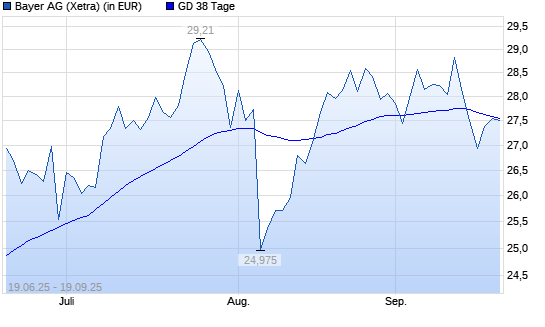 Bayer-Aktie &uuml;ber 38-Tage-Linie