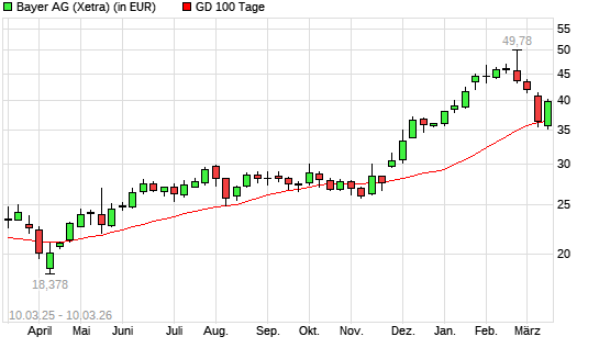 Bayer-Aktie &uuml;ber 100-Tage-Linie