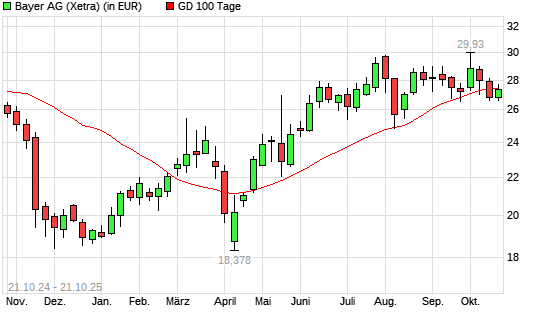 Bayer-Aktie über 100-Tage-Linie