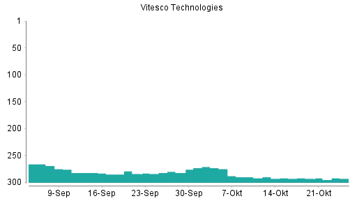 BOTSI®-Advisor Abstufung Vitesco Technologies von Rang 238 auf Rang 242