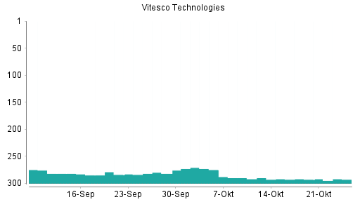 BOTSI®-Advisor Hochstufung Vitesco Technologies von Rang 161 auf Rang 143