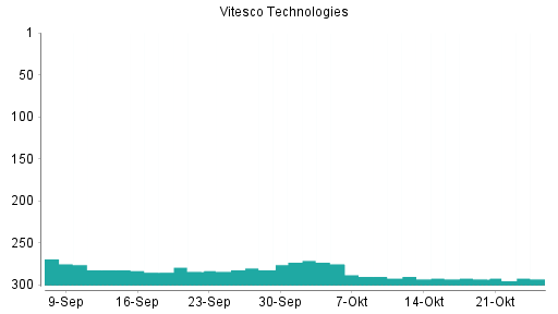 BOTSI®-Advisor Hochstufung Vitesco Technologies von Rang 268 auf Rang 262
