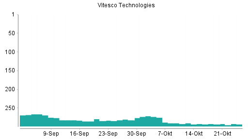 BOTSI®-Advisor Hochstufung Vitesco Technologies von Rang 275 auf Rang 268