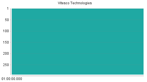 BOTSI®-Advisor Abstufung Vitesco Technologies von Rang 263 auf Rang 275