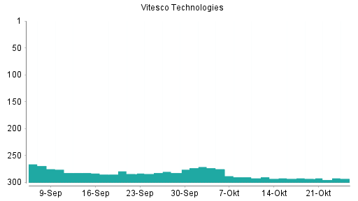BOTSI®-Advisor Abstufung Vitesco Technologies von Rang 143 auf Rang 146