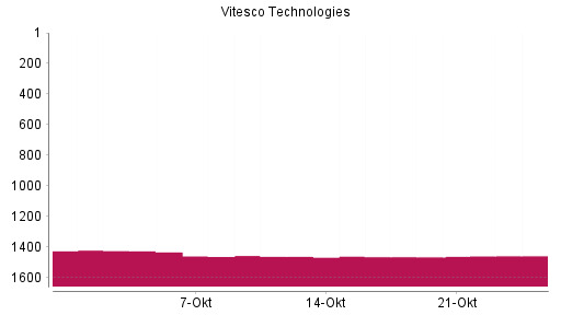 BOTSI®-Advisor Abstufung Vitesco Technologies von Rang 1431 auf ...