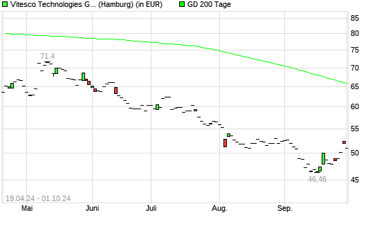 Vitesco Technologies-Aktie &uuml;ber 200-Tage-Linie