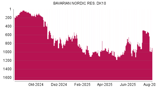 BOTSI®-Advisor Hochstufung Bavarian Nordic von Rang 1056 auf ...