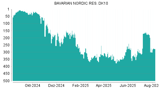 BOTSI®-Advisor Hochstufung Bavarian Nordic von Rang 389 auf Rang 310