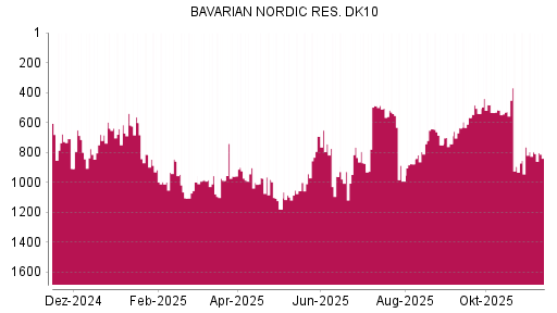 BOTSI®-Advisor Hochstufung Bavarian Nordic von Rang 742 auf ...