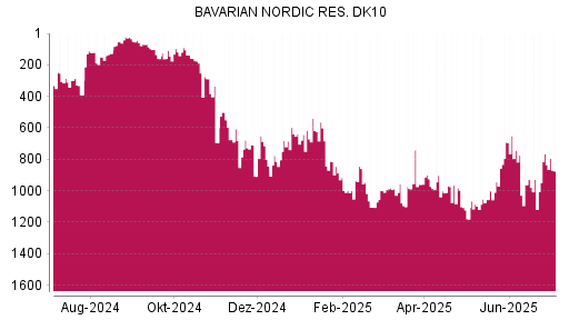 BOTSI®-Advisor Abstufung Bavarian Nordic von Rang 765 auf ...