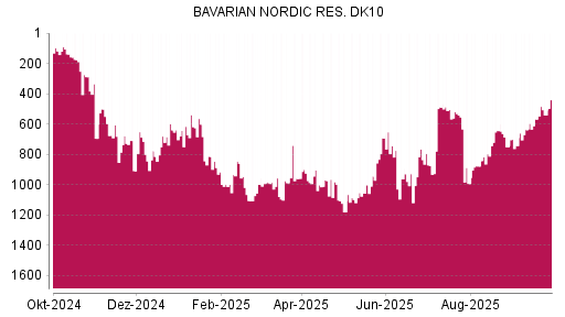 BOTSI®-Advisor Hochstufung Bavarian Nordic von Rang 50 auf Rang 24