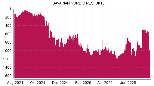 BOTSI®-Advisor Abstufung Bavarian Nordic von Rang 488 auf ...