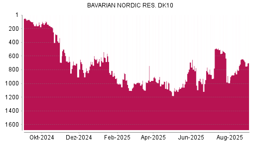 BOTSI®-Advisor Abstufung Bavarian Nordic von Rang 765 auf ...