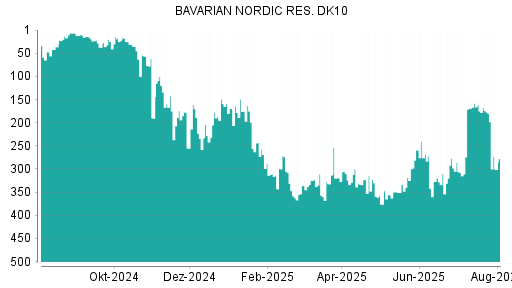 BOTSI®-Advisor Hochstufung Bavarian Nordic von Rang 402 auf Rang 395
