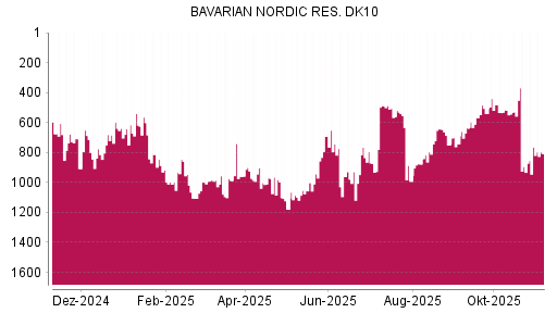 BOTSI®-Advisor Abstufung Bavarian Nordic von Rang 764 auf ...