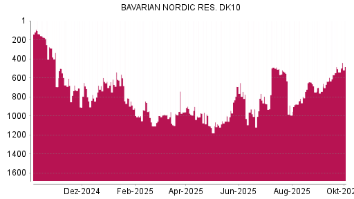 BOTSI®-Advisor Abstufung Bavarian Nordic von Rang 488 auf ...