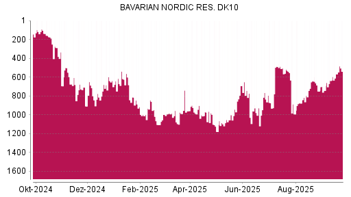 BOTSI®-Advisor Abstufung Bavarian Nordic von Rang 488 auf ...