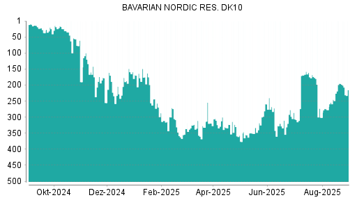 BOTSI®-Advisor Abstufung Bavarian Nordic von Rang 403 auf Rang 405