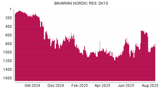 BOTSI®-Advisor Hochstufung Bavarian Nordic von Rang 877 auf ...