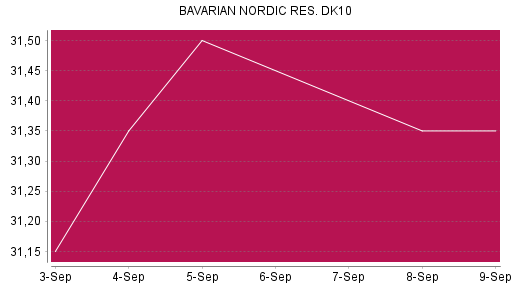 BOTSI®-Advisor Abstufung Bavarian Nordic von Rang 765 auf ...