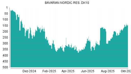 BOTSI®-Advisor Hochstufung Bavarian Nordic von Rang 126 auf Rang 31