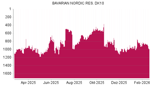 BOTSI®-Advisor Abstufung Bavarian Nordic von Rang 1047 auf ...