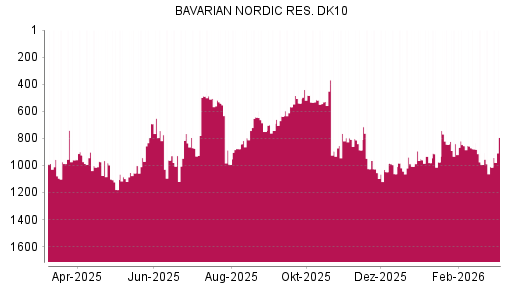 BOTSI®-Advisor Abstufung Bavarian Nordic von Rang 952 auf ...