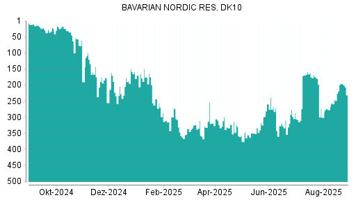 BOTSI®-Advisor Hochstufung Bavarian Nordic von Rang 163 auf Rang 137
