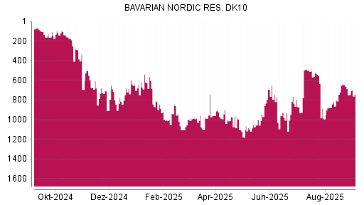 BOTSI®-Advisor Hochstufung Bavarian Nordic von Rang 874 auf ...